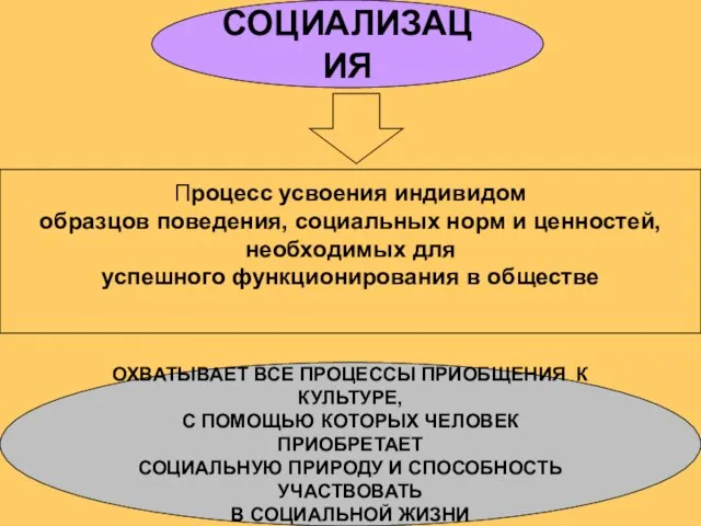 ОХВАТЫВАЕТ ВСЕ ПРОЦЕССЫ ПРИОБЩЕНИЯ К КУЛЬТУРЕ, С ПОМОЩЬЮ КОТОРЫХ ЧЕЛОВЕК ПРИОБРЕТАЕТ