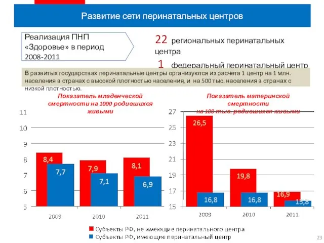 Развитие сети перинатальных центров Реализация ПНП «Здоровье» в период 2008-2011 22