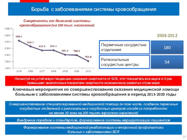 Борьба с заболеваниями системы кровообращения Смертность от болезней системы кровообращения (на