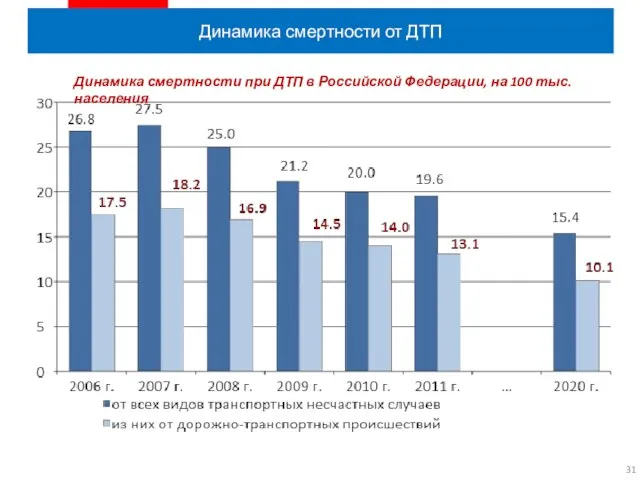 Динамика смертности от ДТП Динамика смертности при ДТП в Российской Федерации, на 100 тыс. населения