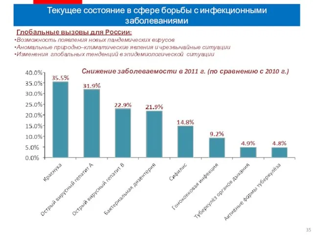 Текущее состояние в сфере борьбы с инфекционными заболеваниями Глобальные вызовы для