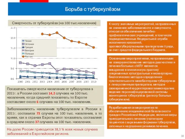 Борьба с туберкулёзом Смертность от туберкулёза (на 100 тыс.населения) Показатель смертности