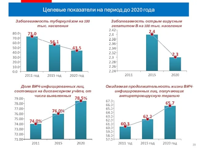 Целевые показатели на период до 2020 года Заболеваемость туберкулёзом на 100