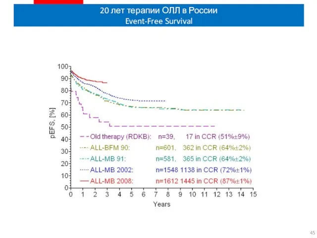 20 лет терапии ОЛЛ в России Event-Free Survival