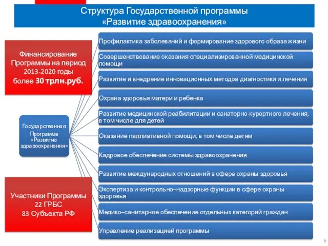 Структура Государственной программы «Развитие здравоохранения» Участники Программы 22 ГРБС 83 Субъекта