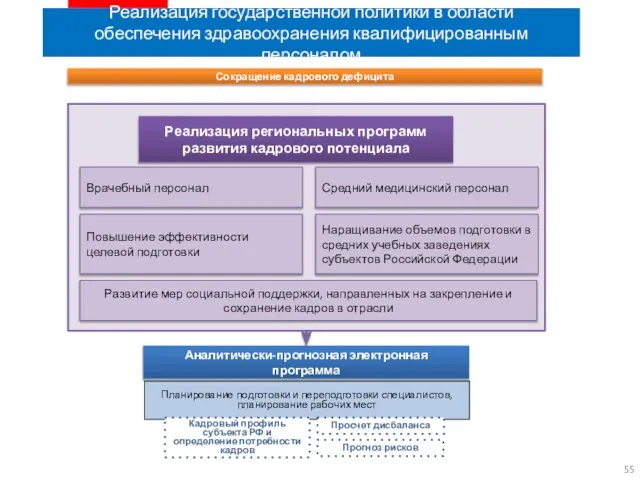 Реализация государственной политики в области обеспечения здравоохранения квалифицированным персоналом Планирование подготовки