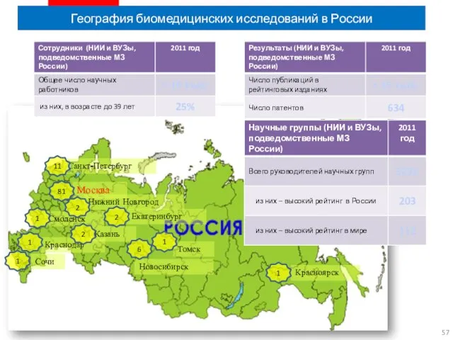 География биомедицинских исследований в России Санкт-Петербург Смоленск Москва Екатеринбург Нижний Новгород