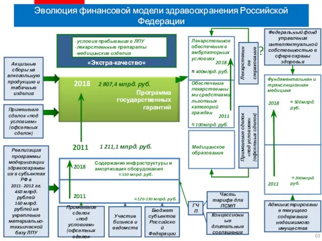 Эволюция финансовой модели здравоохранения Российской Федерации Программа государственных гарантий Содержание инфраструктуры