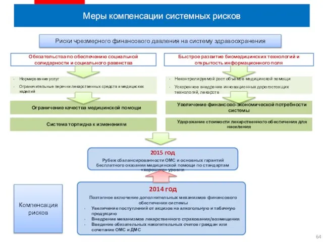 Меры компенсации системных рисков 2015 год Рубеж сбалансированности ОМС и основных