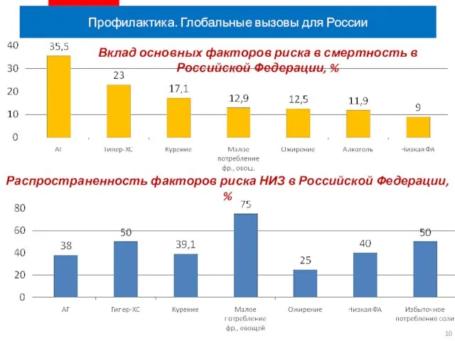 Профилактика. Глобальные вызовы для России Распространенность факторов риска НИЗ в Российской