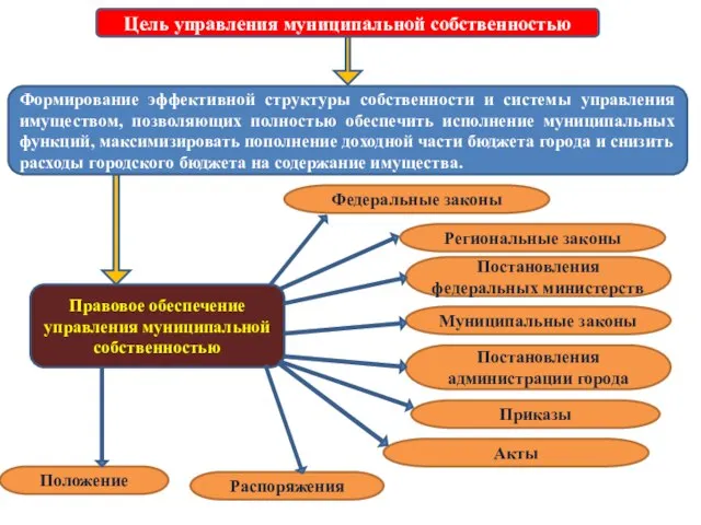 Правовое обеспечение управления муниципальной собственностью Формирование эффективной структуры собственности и системы