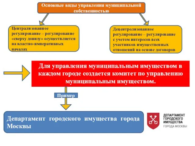 Для управления муниципальным имуществом в каждом городе создается комитет по управлению