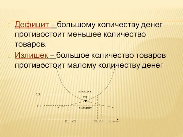 Дефицит – большому количеству денег противостоит меньшее количество товаров. Излишек –