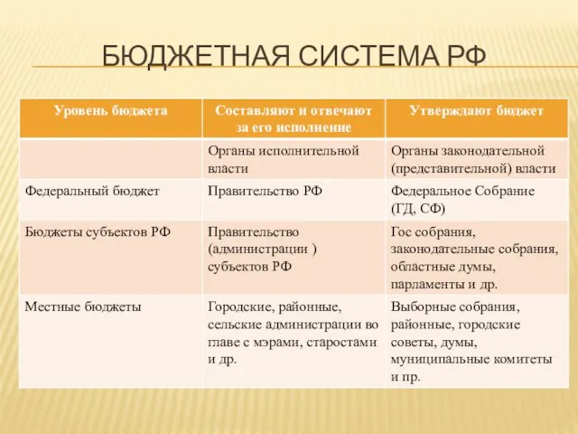 БЮДЖЕТНАЯ СИСТЕМА РФ