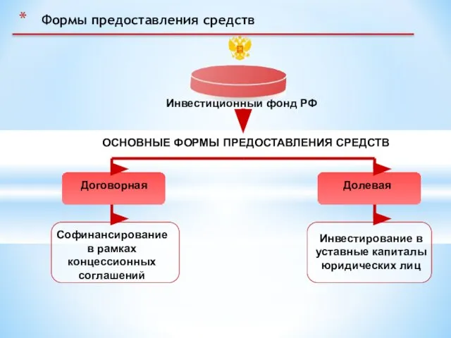 Формы предоставления средств Инвестиционный фонд РФ ОСНОВНЫЕ ФОРМЫ ПРЕДОСТАВЛЕНИЯ СРЕДСТВ Договорная