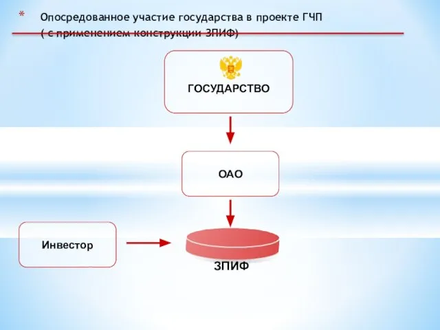 ГОСУДАРСТВО Опосредованное участие государства в проекте ГЧП ( с применением конструкции ЗПИФ) ОАО ЗПИФ Инвестор