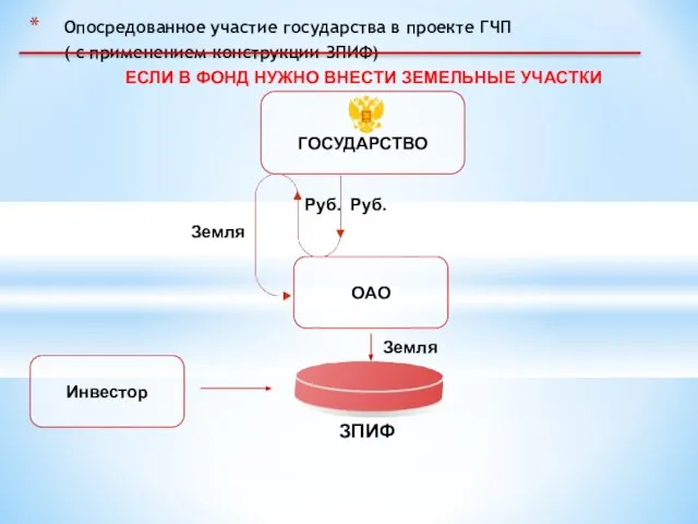 ГОСУДАРСТВО Опосредованное участие государства в проекте ГЧП ( с применением конструкции