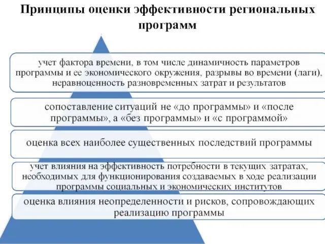 Принципы оценки эффективности региональных программ