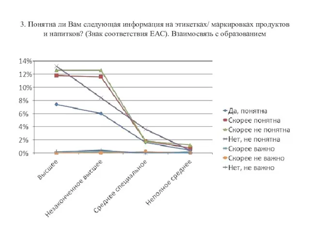 3. Понятна ли Вам следующая информация на этикетках/ маркировках продуктов и