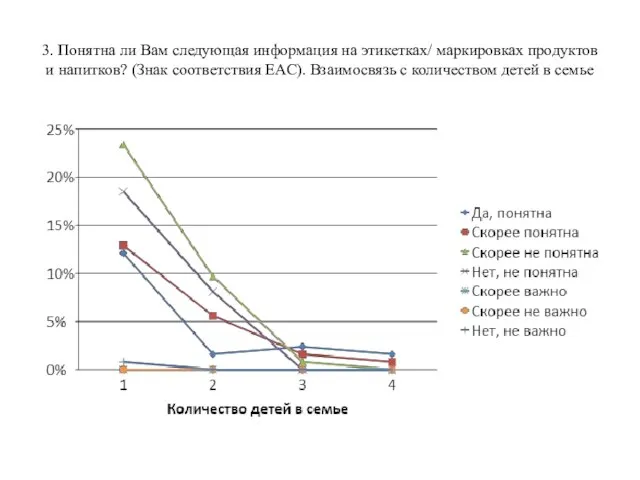 3. Понятна ли Вам следующая информация на этикетках/ маркировках продуктов и