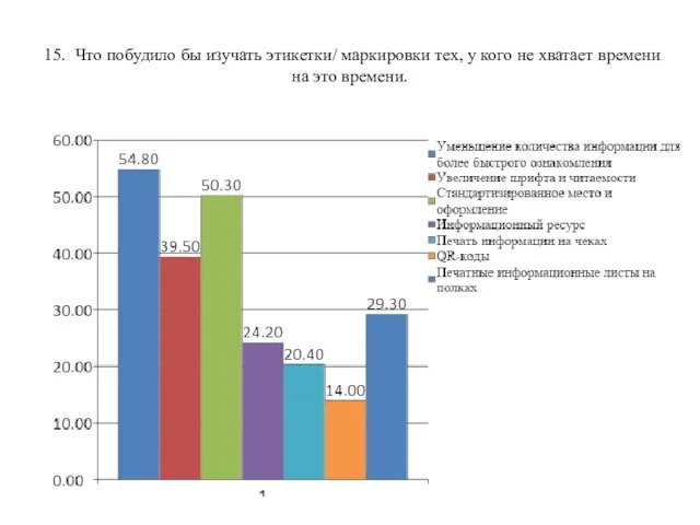 15. Что побудило бы изучать этикетки/ маркировки тех, у кого не хватает времени на это времени.