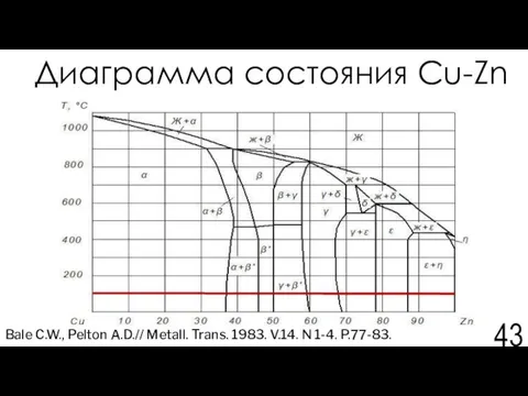 Диаграмма состояния Cu-Zn Bale C.W., Pelton A.D.// Metall. Trans. 1983. V.14. N 1-4. P.77-83.