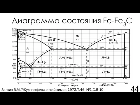 Диаграмма состояния Fe-Fe3C Залкин В.М.//Журнал физической химии. 1972.Т.46. №1.С.8-10.