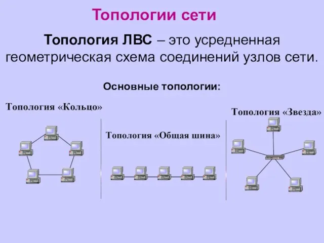 Топологии сети Топология ЛВС – это усредненная геометрическая схема соединений узлов сети. Основные топологии: