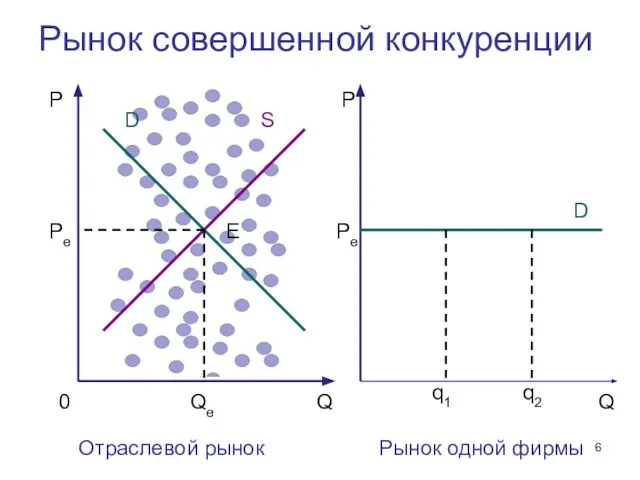 Рынок совершенной конкуренции P Q 0 S D E Pe Qe