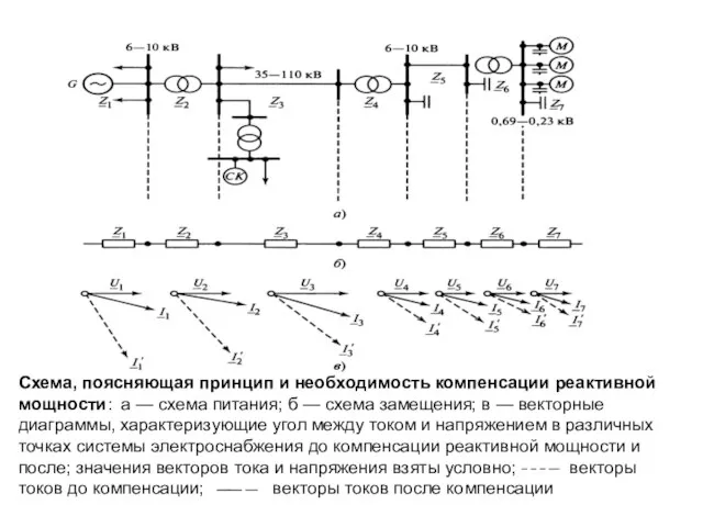 Схема, поясняющая принцип и необходимость компенсации реактивной мощности: а — схема