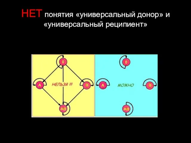 НЕТ понятия «универсальный донор» и «универсальный реципиент»