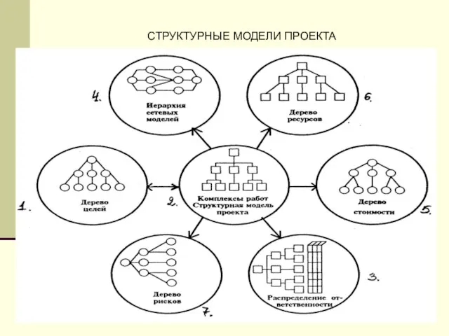 СТРУКТУРНЫЕ МОДЕЛИ ПРОЕКТА