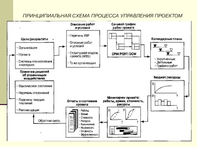 ПРИНЦИПИАЛЬНАЯ СХЕМА ПРОЦЕССА УПРАВЛЕНИЯ ПРОЕКТОМ