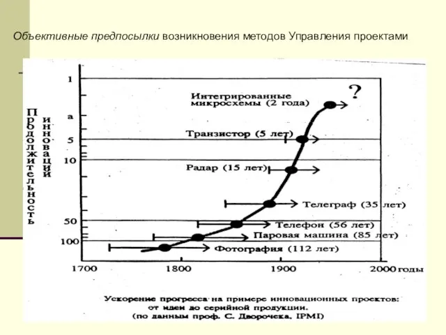 Объективные предпосылки возникновения методов Управления проектами