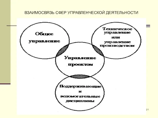 ВЗАИМОСВЯЗЬ СФЕР УПРАВЛЕНЧЕСКОЙ ДЕЯТЕЛЬНОСТИ