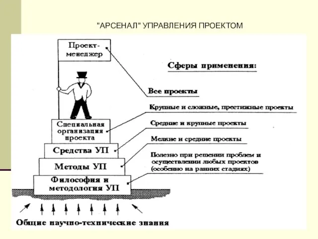 "АРСЕНАЛ" УПРАВЛЕНИЯ ПРОЕКТОМ