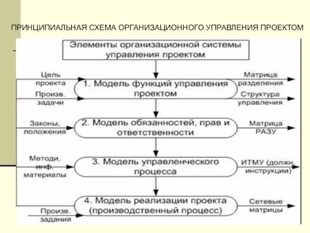 ПРИНЦИПИАЛЬНАЯ СХЕМА ОРГАНИЗАЦИОННОГО УПРАВЛЕНИЯ ПРОЕКТОМ