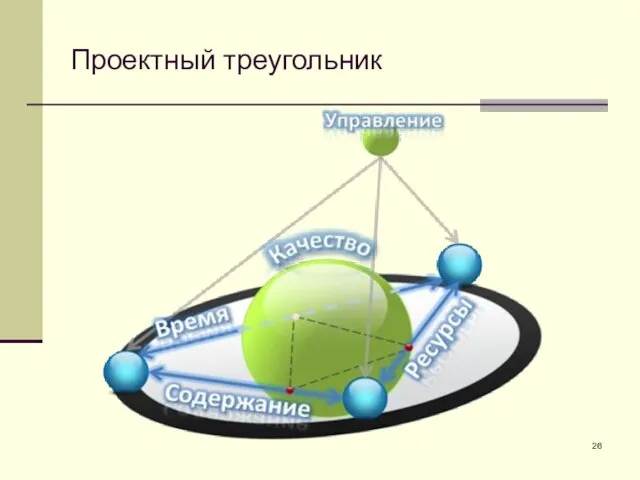 Проектный треугольник