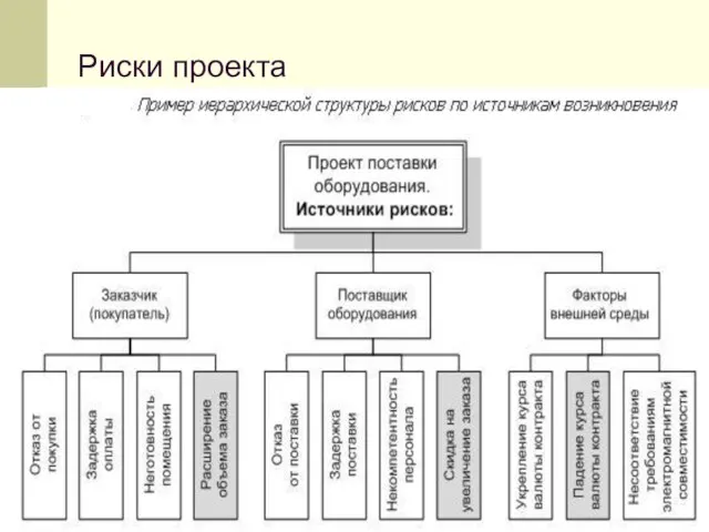 Риски проекта