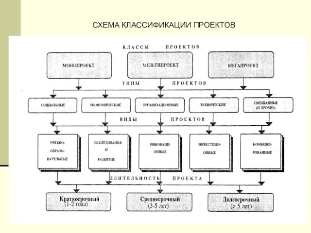 СХЕМА КЛАССИФИКАЦИИ ПРОЕКТОВ