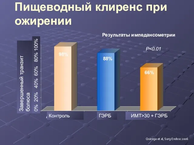 Quiroga et al, Surg Endosc 2006 Пищеводный клиренс при ожирении Результаты