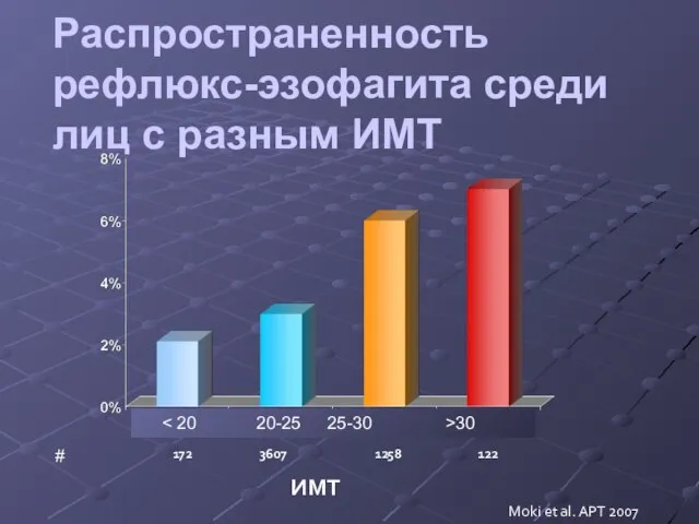 Moki et al. APT 2007 Распространенность рефлюкс-эзофагита среди лиц с разным