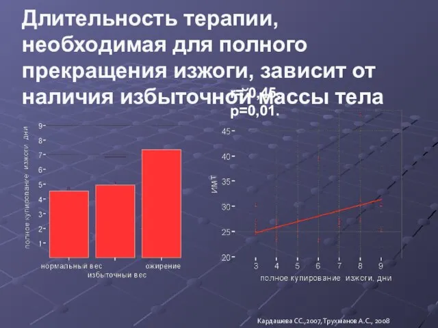 Длительность терапии, необходимая для полного прекращения изжоги, зависит от наличия избыточной