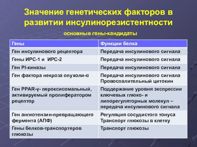 Значение генетических факторов в развитии инсулинорезистентности основные гены-кандидаты