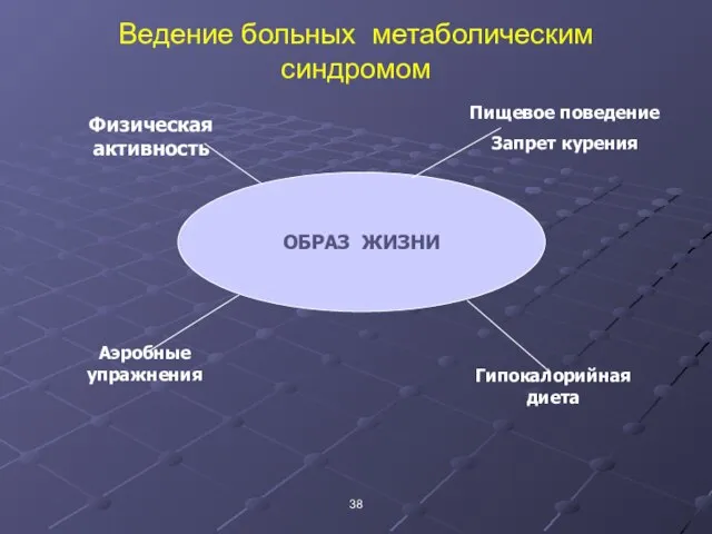 Ведение больных метаболическим синдромом Физическая активность Пищевое поведение Запрет курения Аэробные упражнения Гипокалорийная диета ОБРАЗ ЖИЗНИ