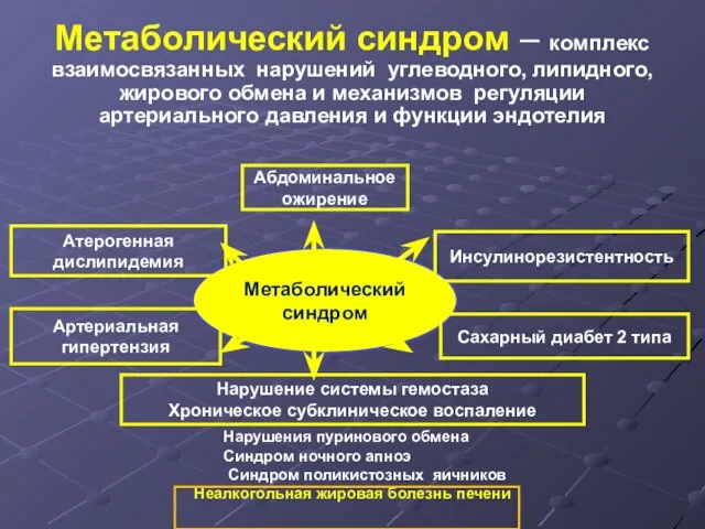 Метаболический синдром – комплекс взаимосвязанных нарушений углеводного, липидного, жирового обмена и