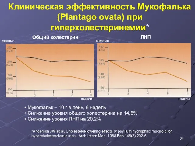 Клиническая эффективность Мукофалька (Plantago ovata) при гиперхолестеринемии* *Anderson JW et al.