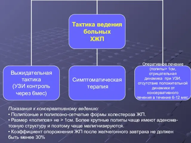 Показания к консервативному ведению: • Полипозные и полипозно-сетчатые формы холестероза ЖП.