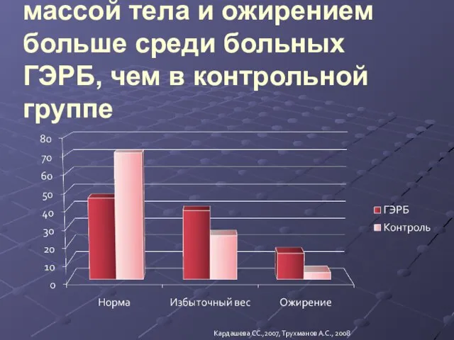 Пациентов с избыточной массой тела и ожирением больше среди больных ГЭРБ,