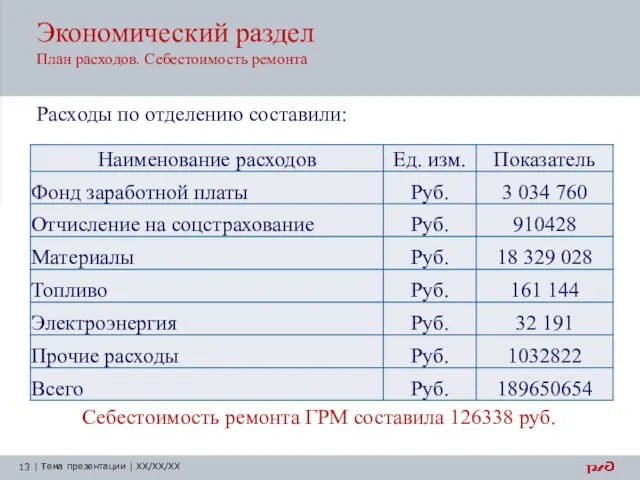 Экономический раздел План расходов. Себестоимость ремонта Расходы по отделению составили: Себестоимость ремонта ГРМ составила 126338 руб.